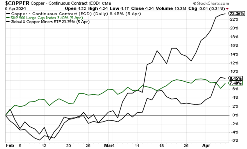 Chart showing the price of copper and COPX both beating the S&P since February