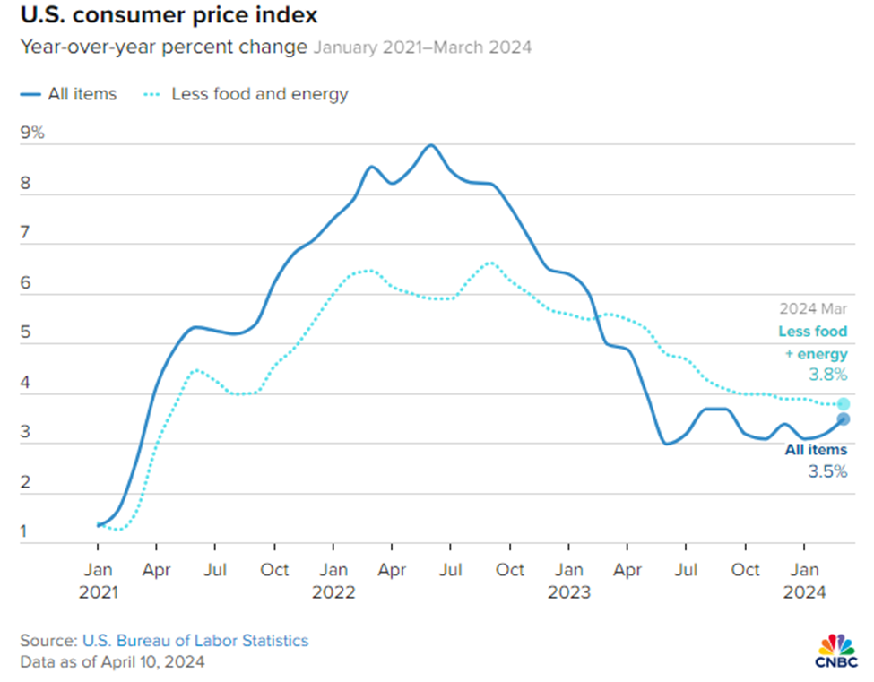 Chart showing headline CPI increasing and core CPI flatlining