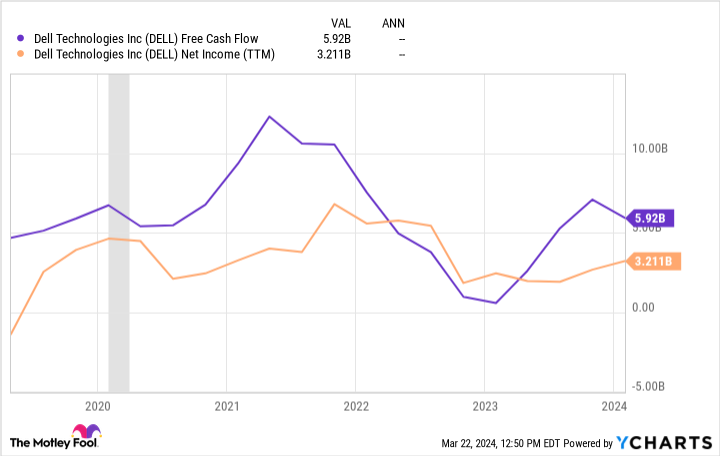DELL Free Cash Flow Chart