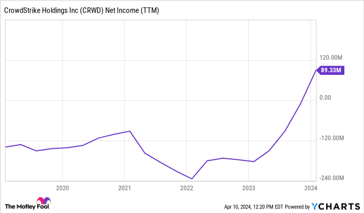 CRWD Net Income (TTM) Chart