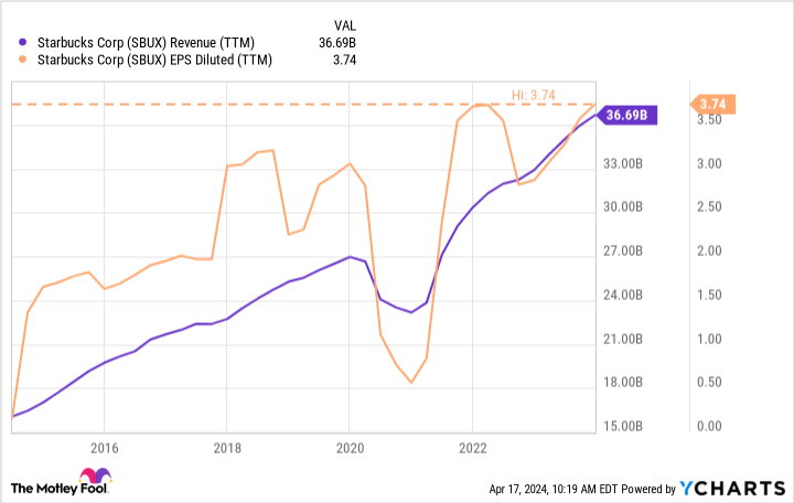 SBUX Revenue (TTM) Chart