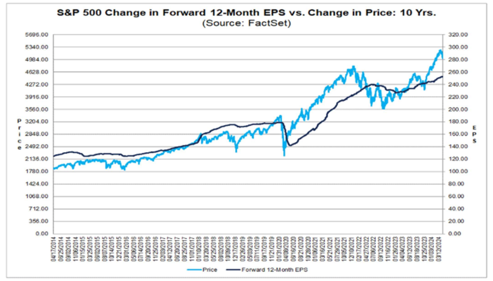 Chart showing the interplay between change in forward 12-month EPS and the S&P