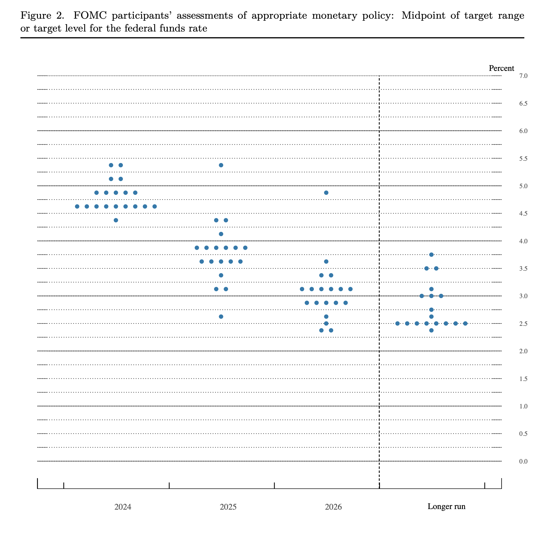 Fed dot plot chart