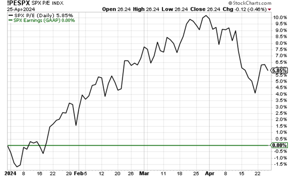 Chart showing the S&P's PE Ratio jumping on the year while earnings haven't moved yet