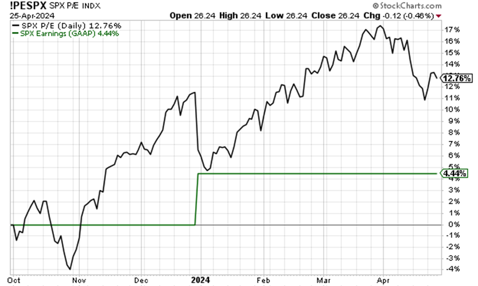 Charts showing the S&P's PE ratio jumping higher while earnings climb lesser so over the last two quarters