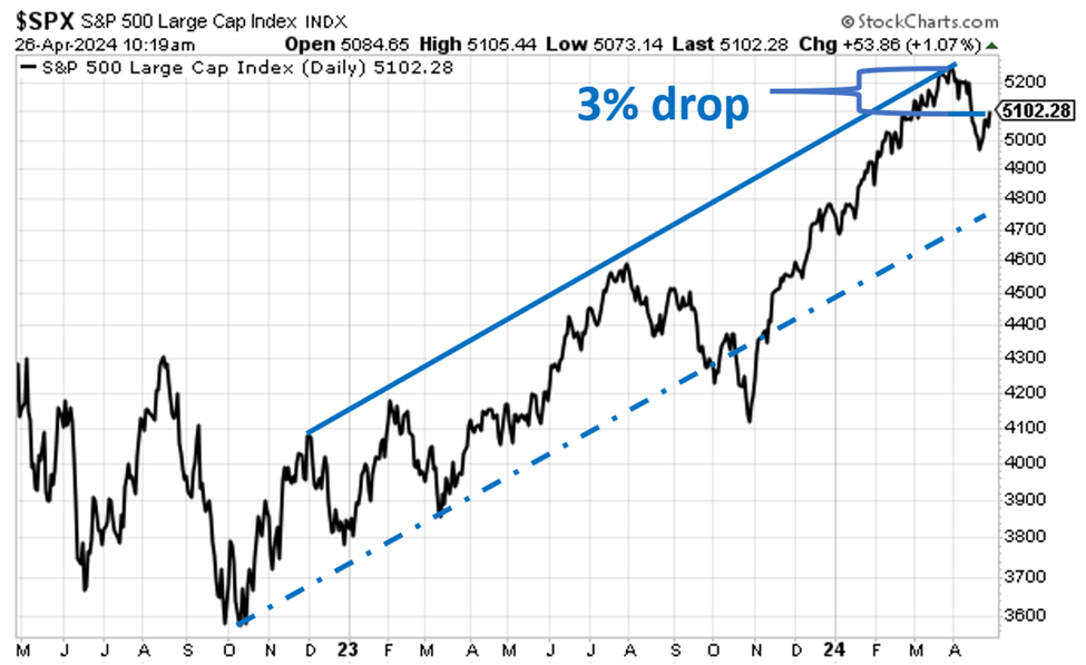 Chart showing the S&P's pullback to date being just minor in nature