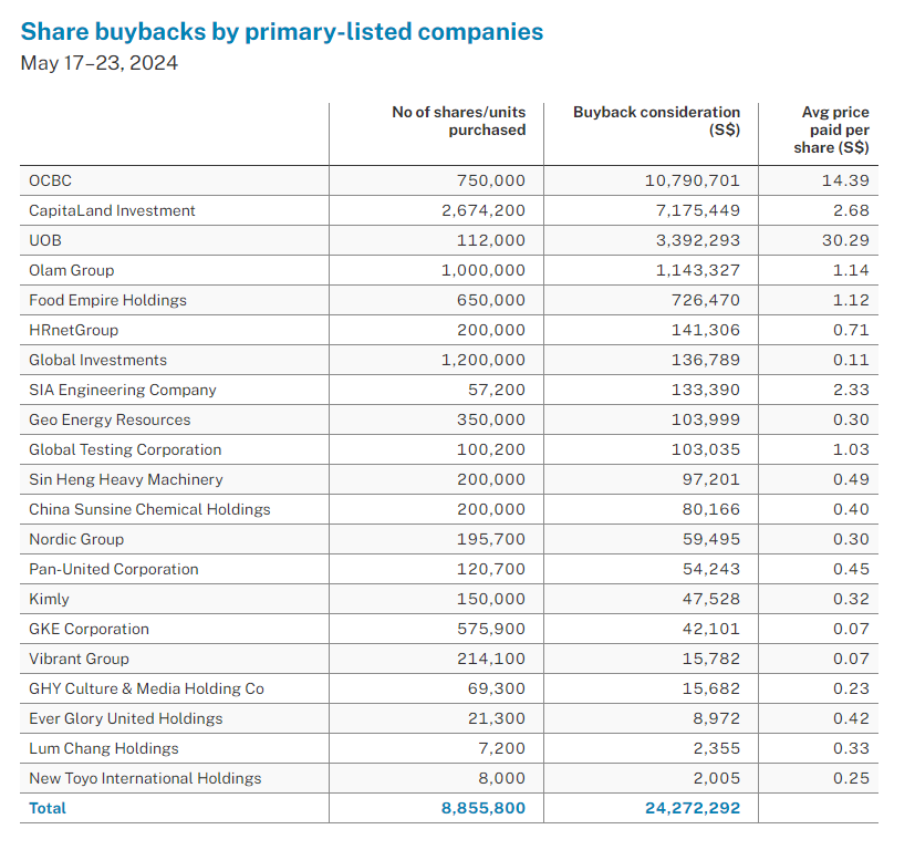 Share buybacks by primary-listed companies
