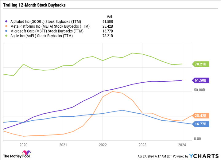 GOOGL Stock Buybacks (TTM) Chart