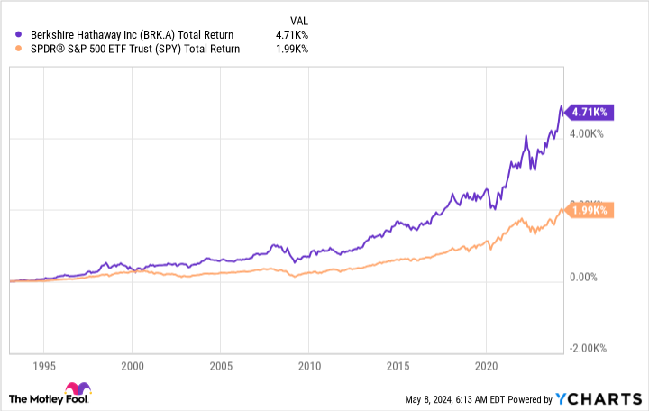 BRK.A Total Return Level Chart