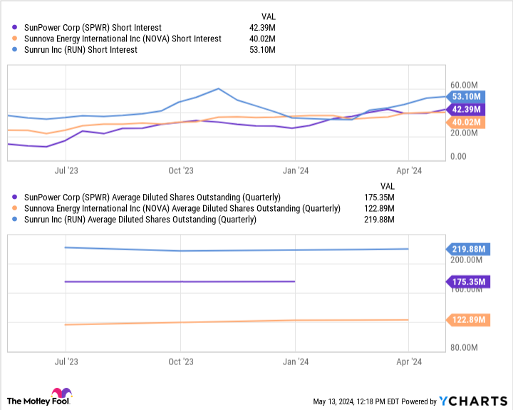SPWR Short Interest Chart