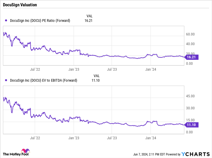 DOCU PE Ratio (Forward) Chart