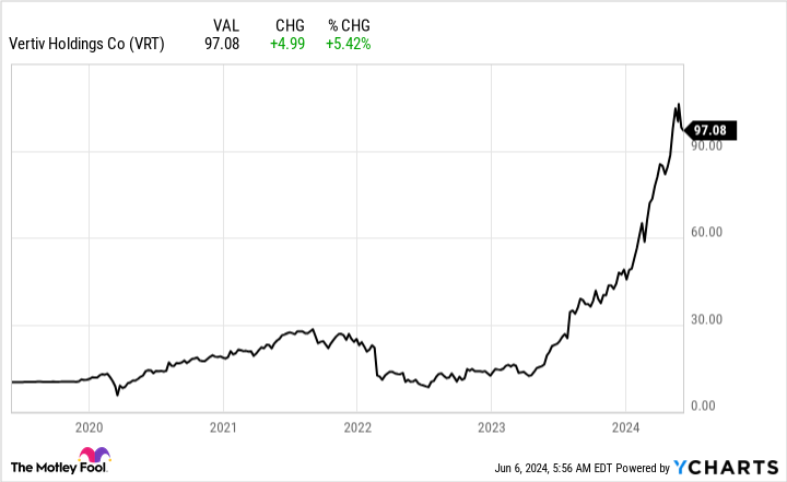 VRT Chart