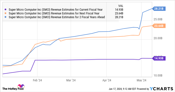 SMCI Revenue Estimates for Current Fiscal Year Chart