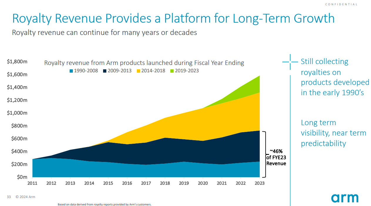 Arm royalty revenue