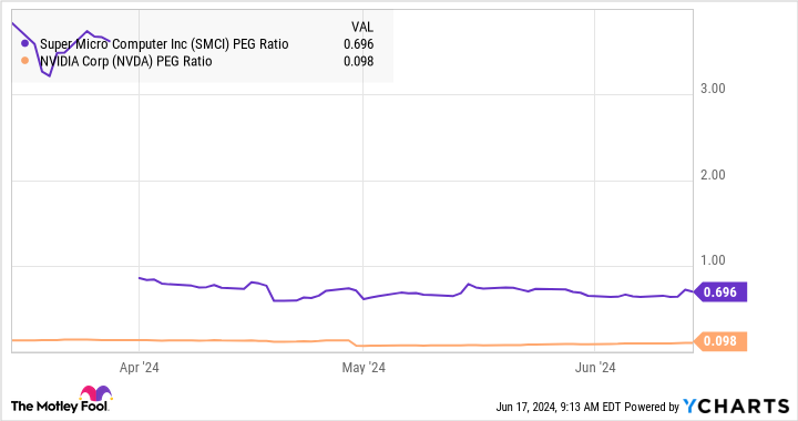 SMCI PEG Ratio Chart