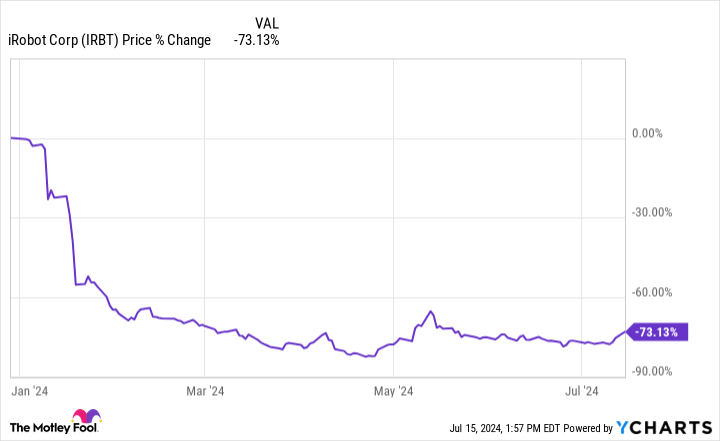 IRBT Chart