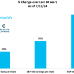 sp-sales-per-share