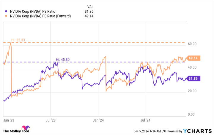NVDA PS Ratio Chart