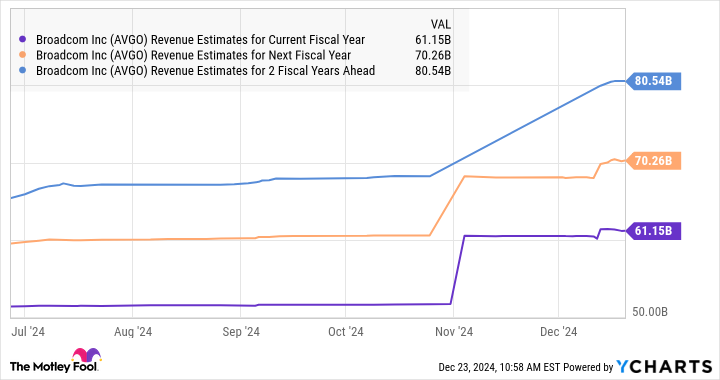 AVGO Revenue Estimates for Current Fiscal Year Chart