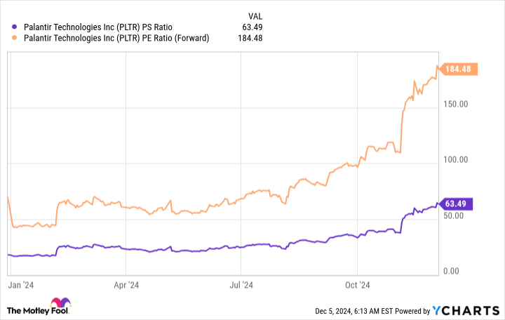 PLTR PS Ratio Chart