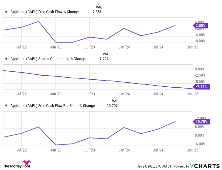 AAPL Free Cash Flow Chart