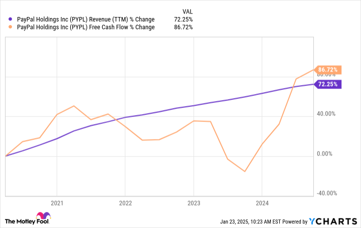 PYPL Revenue (TTM) Chart