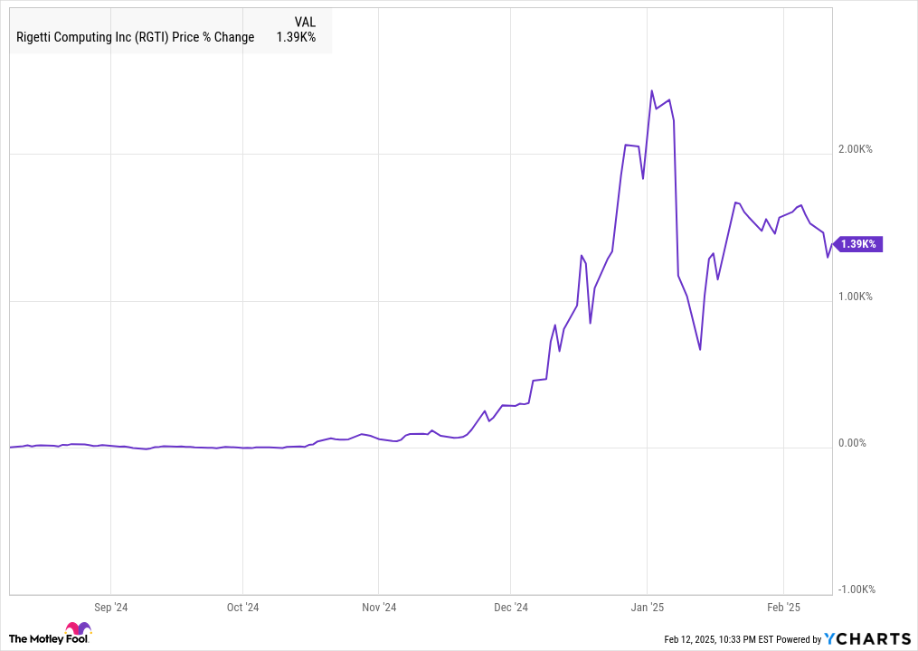 RGTI Chart