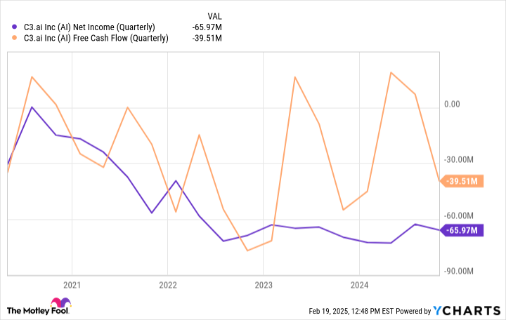 AI Net Income (Quarterly) Chart