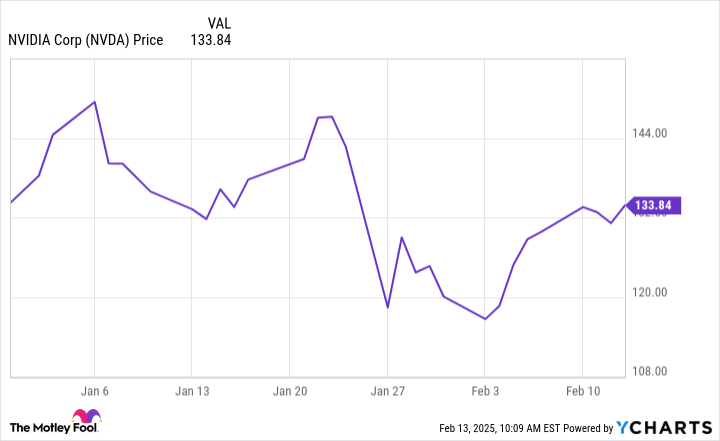 NVDA Chart