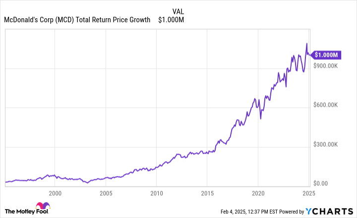 MCD Total Return Price Chart