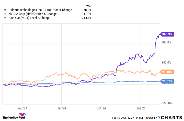 PLTR Chart
