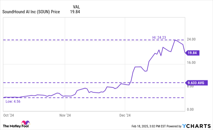 SOUN Chart