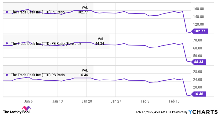 TTD PE Ratio Chart