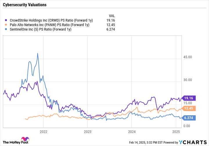 CRWD PS Ratio (Forward 1y) Chart