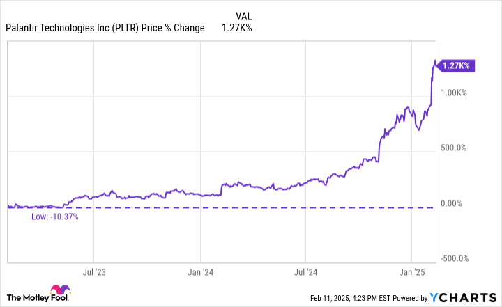 PLTR Chart