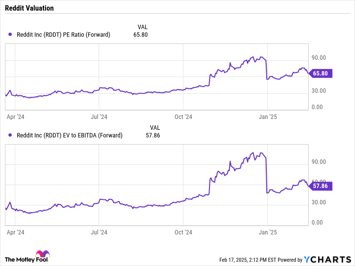 RDDT PE Ratio (Forward) Chart