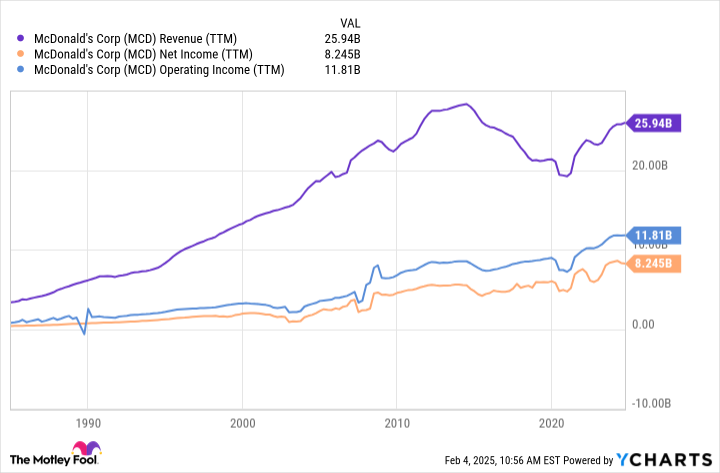 MCD Revenue (TTM) Chart