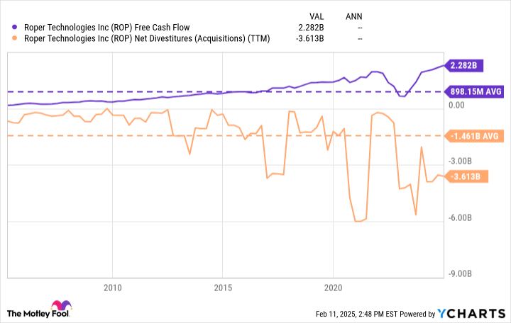 ROP Free Cash Flow Chart