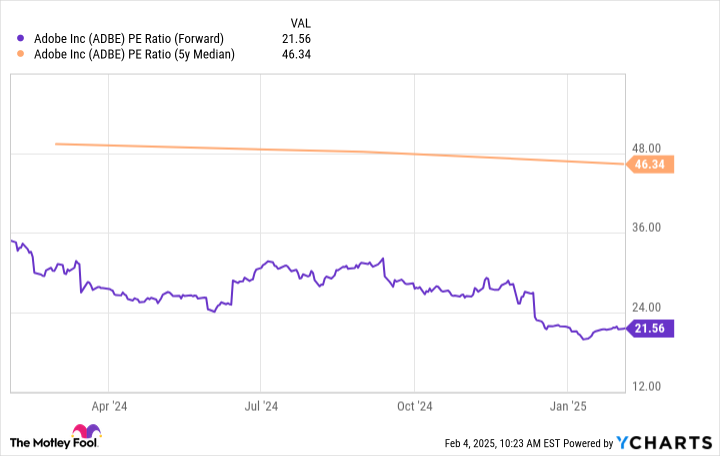 ADBE PE Ratio (Forward) Chart