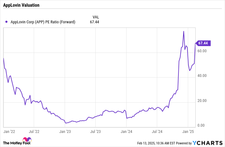 APP PE Ratio (Forward) Chart