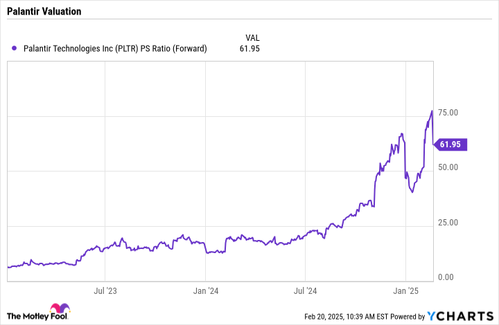 PLTR PS Ratio (Forward) Chart