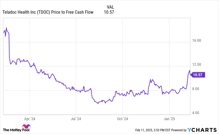 TDOC Price to Free Cash Flow Chart