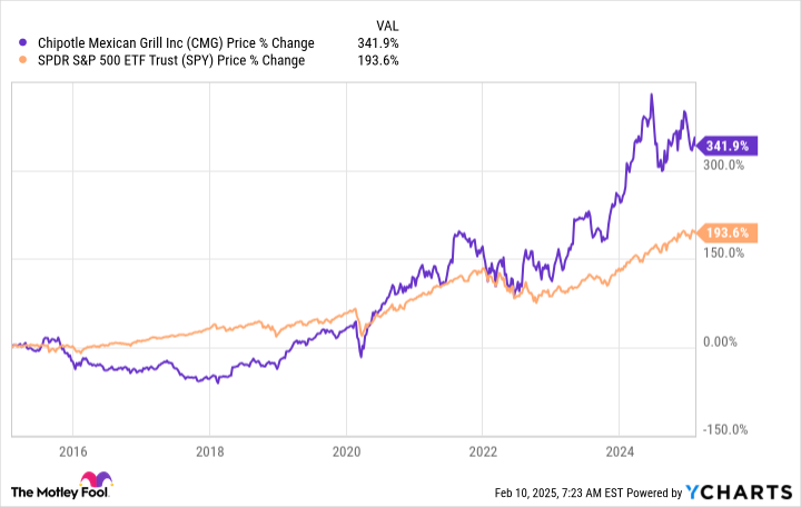 CMG Chart
