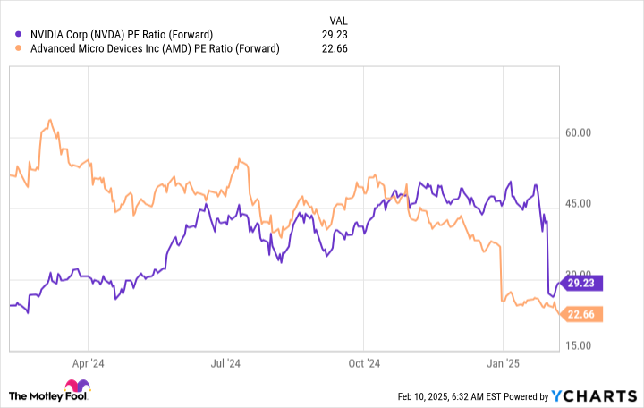 NVDA PE Ratio (Forward) Chart