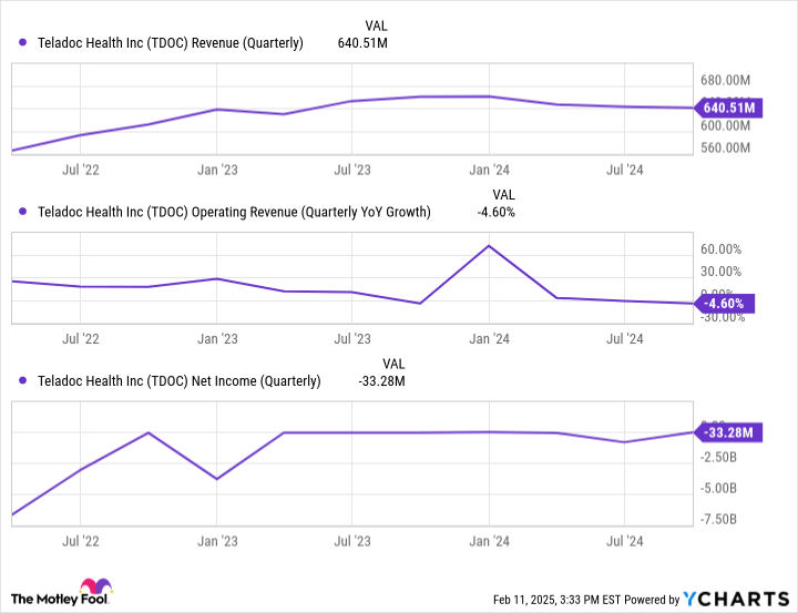 TDOC Revenue (Quarterly) Chart