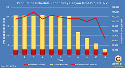 Figure 2: Life of Mine Production Schedule (CNW Group/Getchell Gold Corp.)