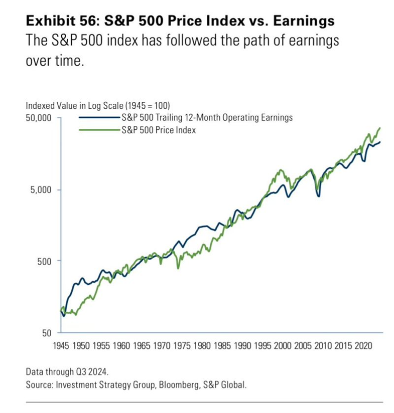 A chart spanning from 1945 to Q3 of last year. It compares the S&P’s price to its trailing 12-month operating earnings. They are highly correlated