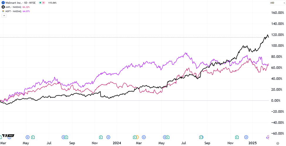 Chart showing Walmart stock beating both MSFT and APPL by about 2-to-1 over the last two years