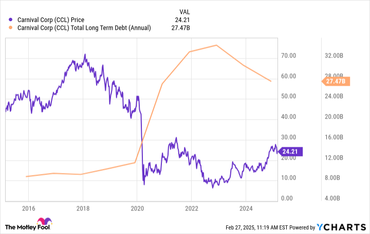 CCL Chart