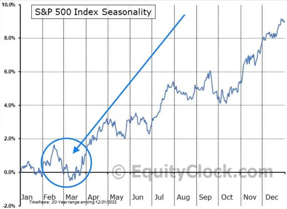 A chart showing the S&P’s Seasonality chart, which visually represents the average returns of the S&P 500 over the average year. Late February is usually bad
